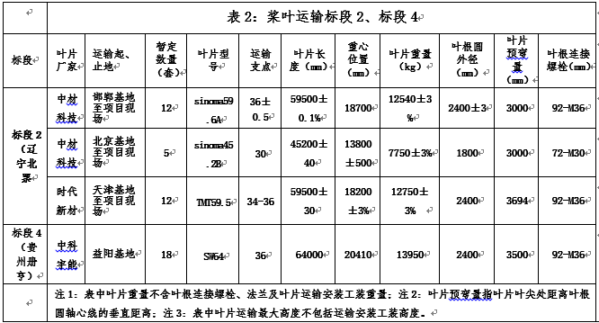 二个项目桨叶运输的发运地及手艺参数见表.png